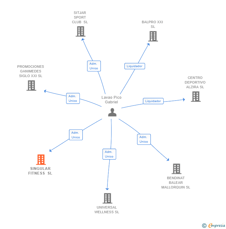 Vinculaciones societarias de SINGULAR FITNESS SL