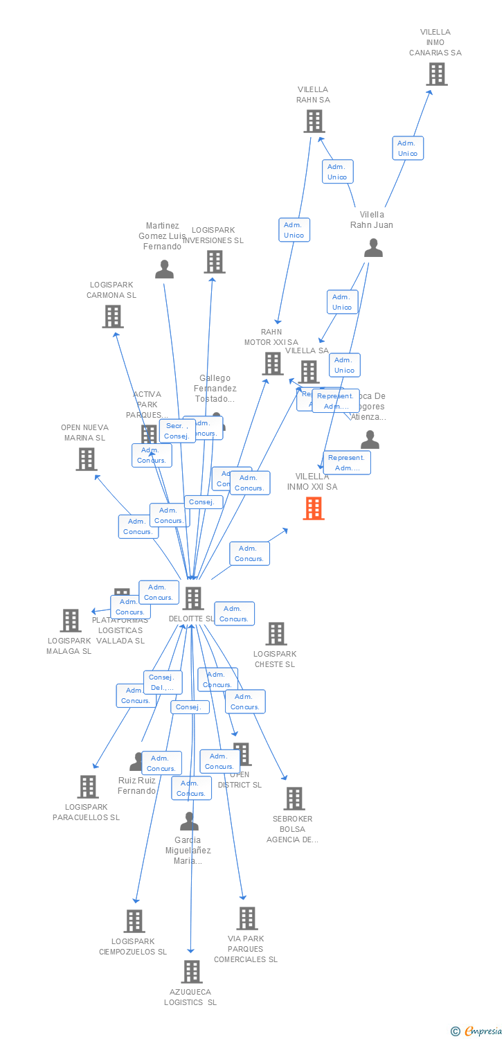 Vinculaciones societarias de VILELLA INMO XXI SA