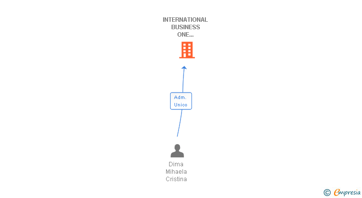 Vinculaciones societarias de INTERNATIONAL BUSINESS ONE EXPORT SL