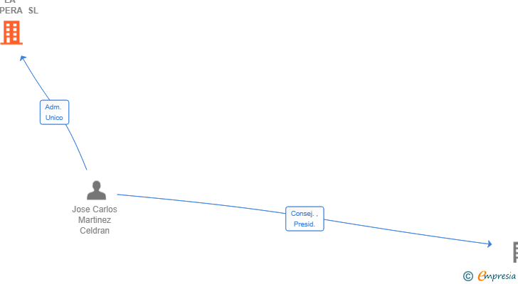 Vinculaciones societarias de LA TRAPERA SL