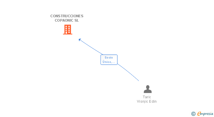 Vinculaciones societarias de CONSTRUCCIONES COPAONIC SL
