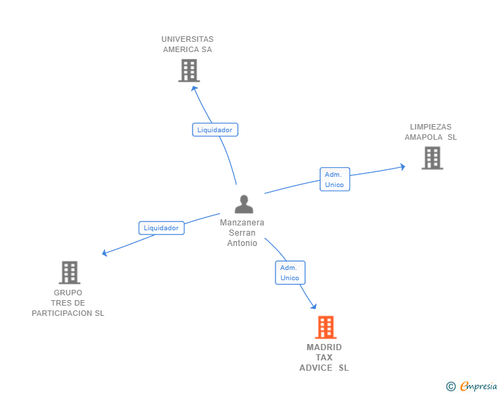 Vinculaciones societarias de MADRID TAX ADVICE SL
