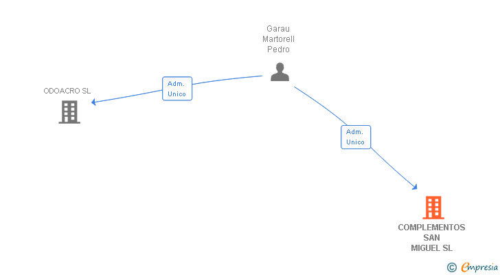 Vinculaciones societarias de COMPLEMENTOS SAN MIGUEL SL