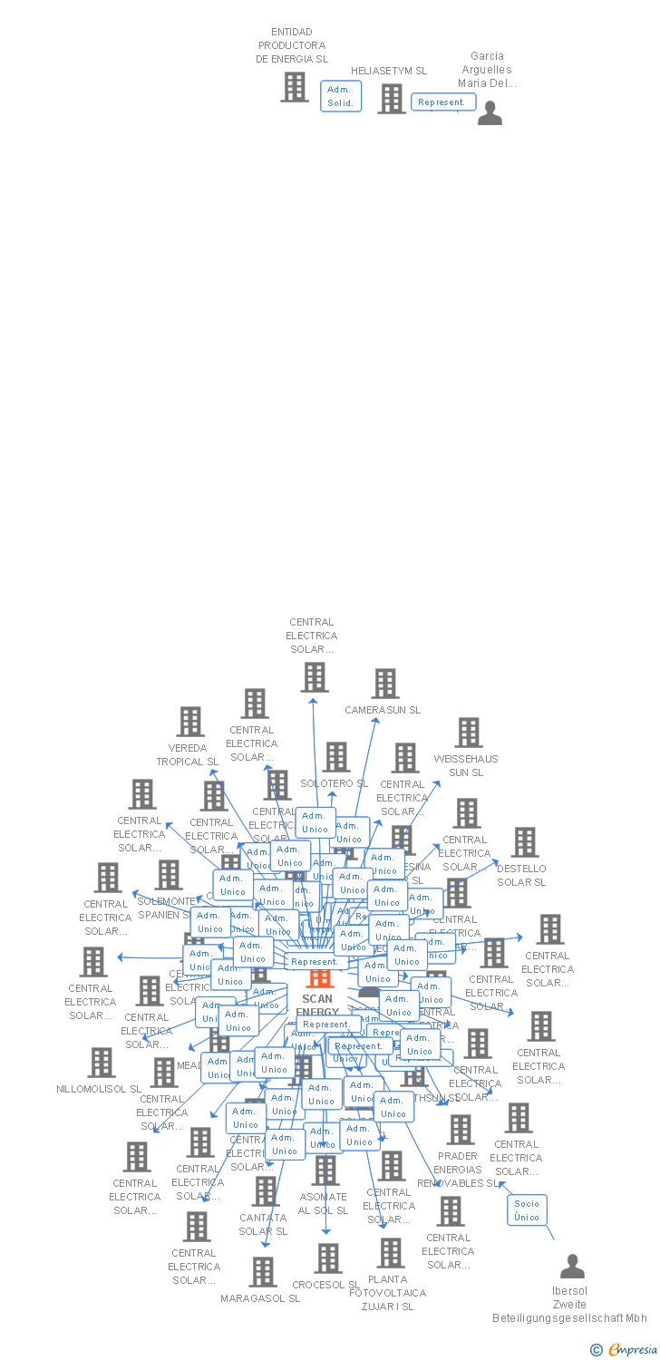 Vinculaciones societarias de SCAN ENERGY IBERICA SL
