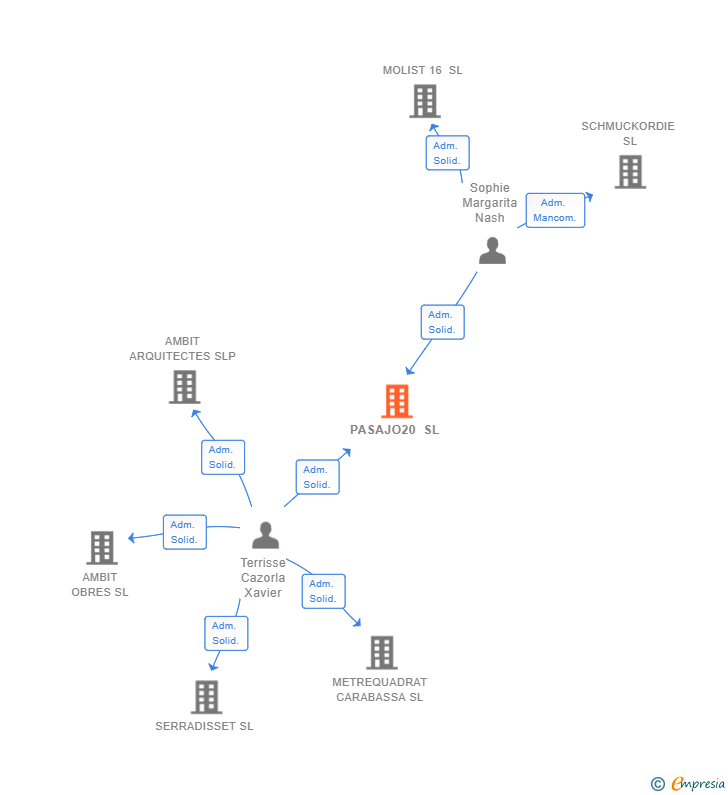 Vinculaciones societarias de PASAJO20 SL