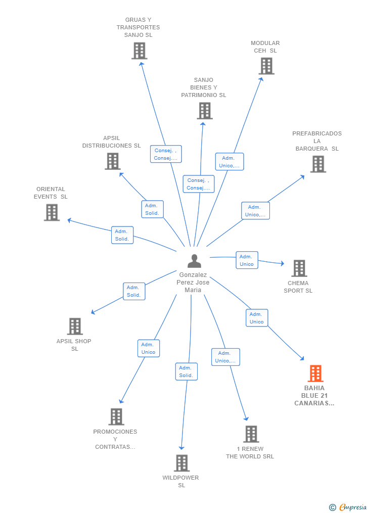 Vinculaciones societarias de BAHIA BLUE 21 CANARIAS SL