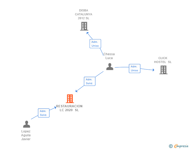 Vinculaciones societarias de RESTAURACION LC 2020 SL