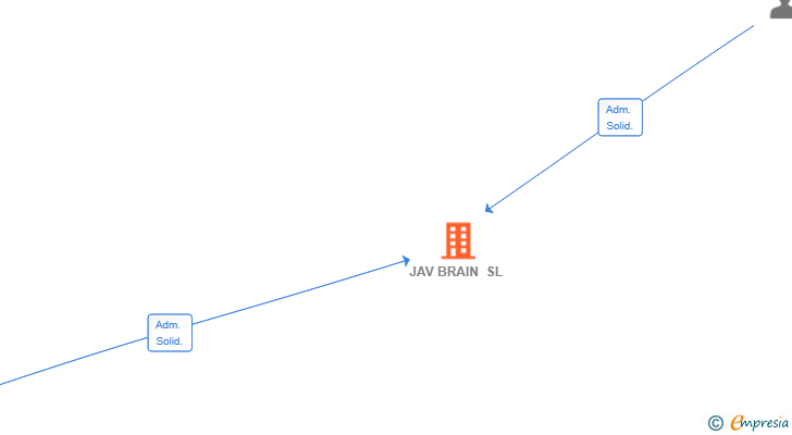 Vinculaciones societarias de JAV BRAIN SL