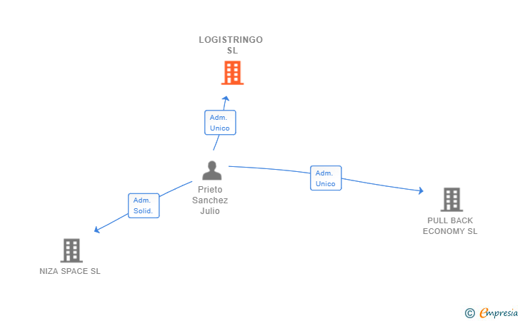 Vinculaciones societarias de LOGISTRINGO SL