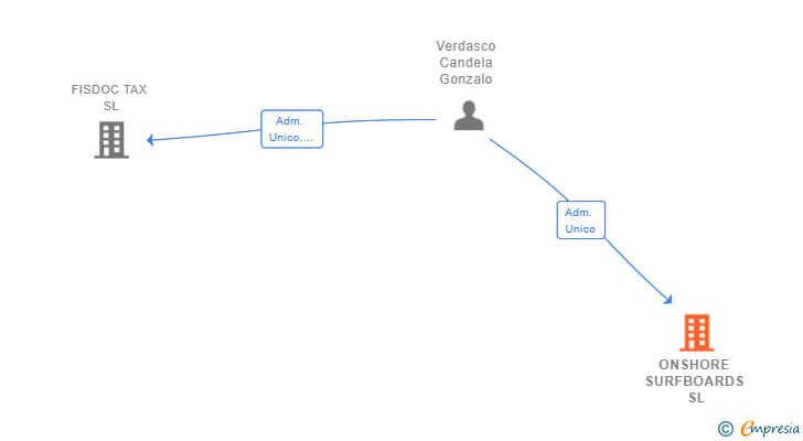 Vinculaciones societarias de ONSHORE SURFBOARDS SL