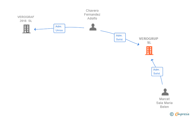 Vinculaciones societarias de VEROGRUP SL (EXTINGUIDA)