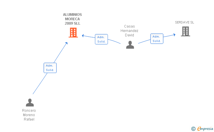 Vinculaciones societarias de ALUMINIOS MORECA 2009 SLL