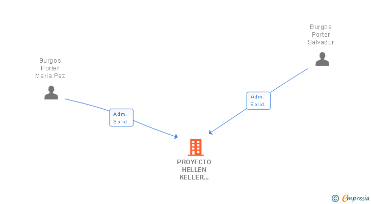 Vinculaciones societarias de PROYECTO HELLEN KELLER 2015 SL