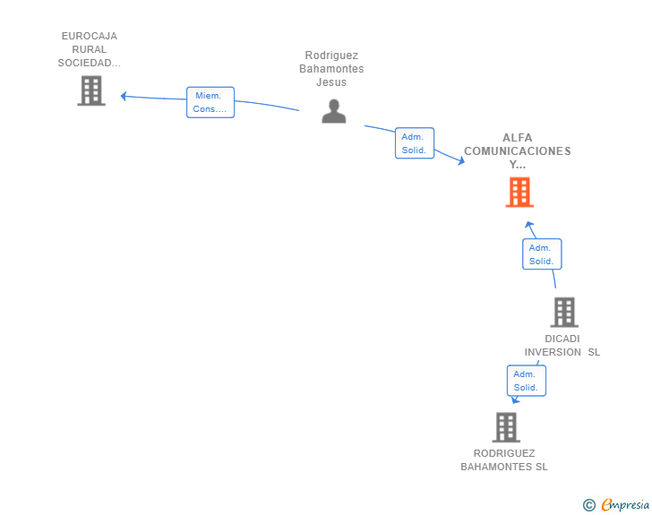 Vinculaciones societarias de ALFA COMUNICACIONES Y CONTROL SL