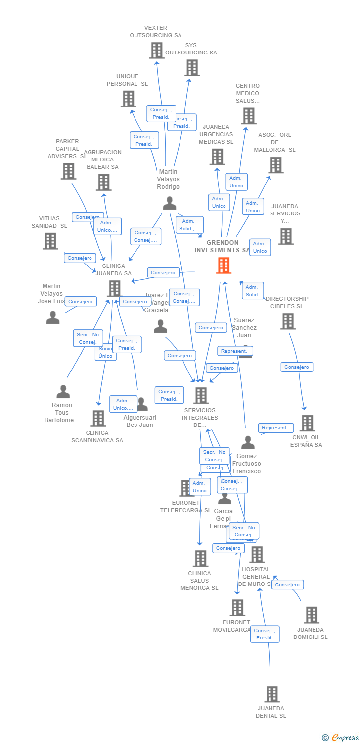 Vinculaciones societarias de GRENDON INVESTMENTS SA