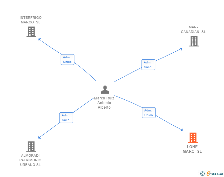Vinculaciones societarias de LONE MARC SL