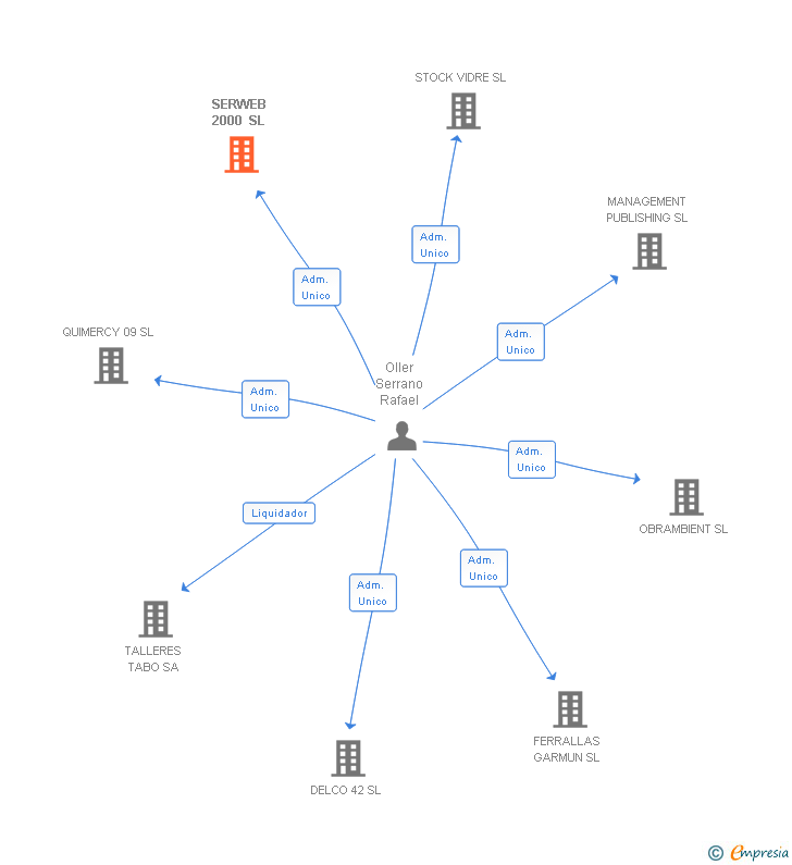 Vinculaciones societarias de SERWEB 2000 SL