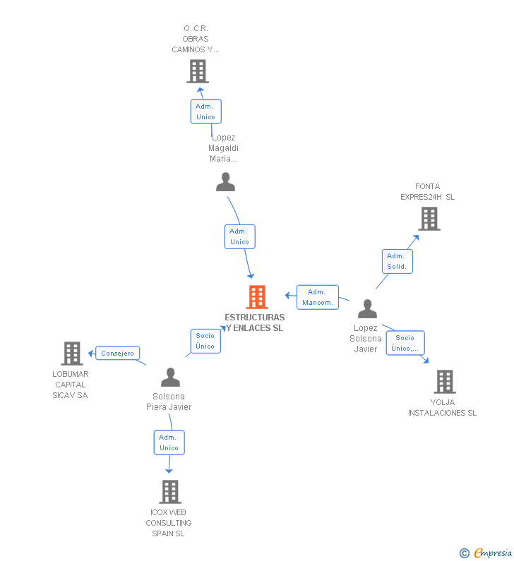 Vinculaciones societarias de ESTRUCTURAS Y ENLACES SL