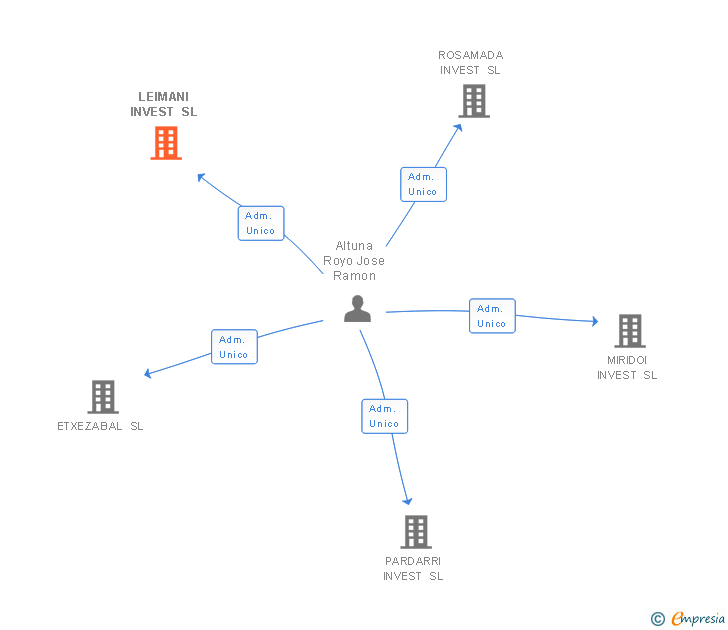 Vinculaciones societarias de LEIMANI INVEST SL