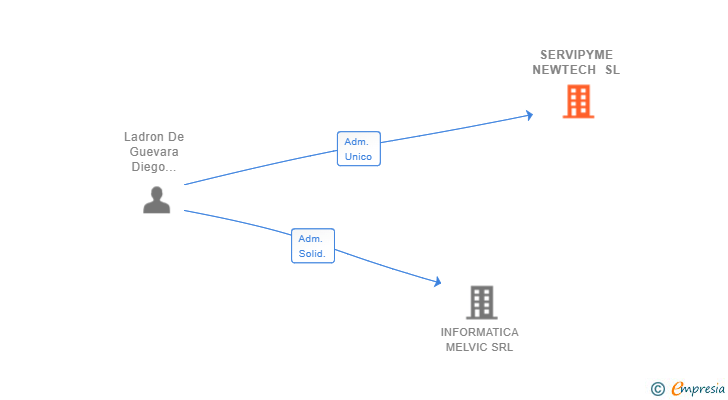 Vinculaciones societarias de SERVIPYME NEWTECH SL