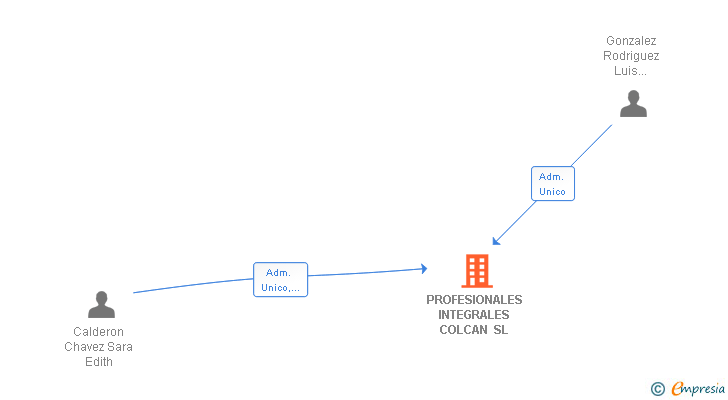 Vinculaciones societarias de PROFESIONALES INTEGRALES COLCAN SL