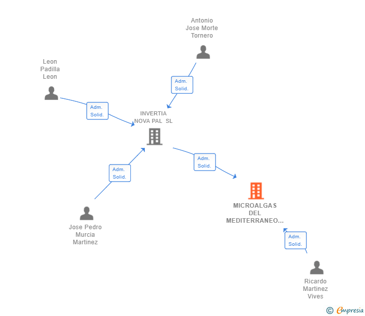 Vinculaciones societarias de MICROALGAS DEL MEDITERRANEO SL