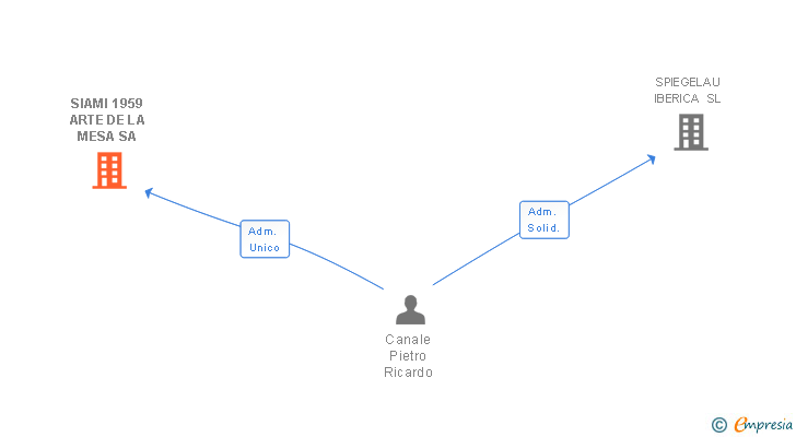 Vinculaciones societarias de SIAMI 1959 ARTE DE LA MESA SA