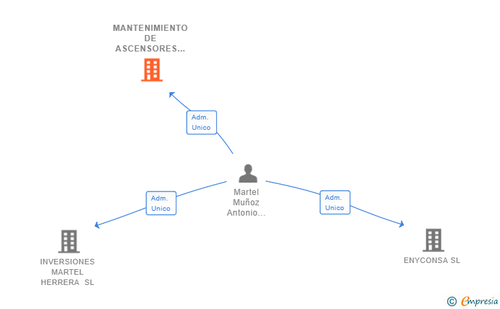Vinculaciones societarias de MANTENIMIENTO DE ASCENSORES MARTEL SL
