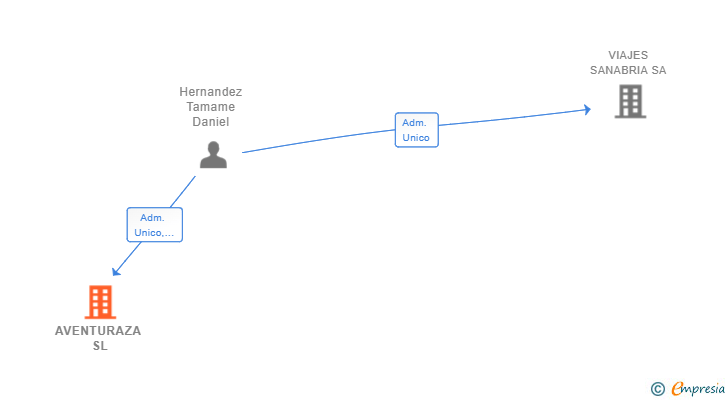 Vinculaciones societarias de AVENTURAZA SL