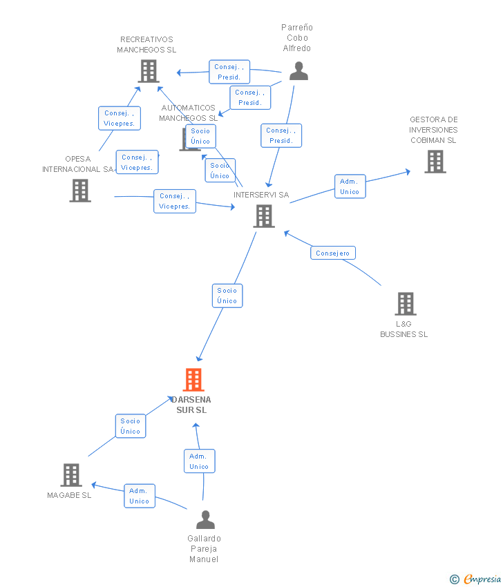 Vinculaciones societarias de DARSENA SUR SL
