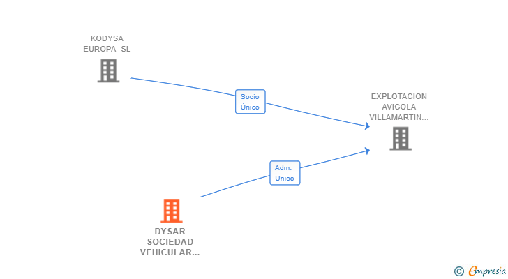 Vinculaciones societarias de DYSAR SOCIEDAD VEHICULAR DE INVERSIONES SL