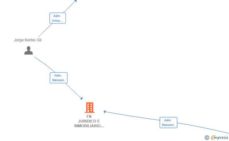 Vinculaciones societarias de FN JURIDICO E INMOBILIARIO SL