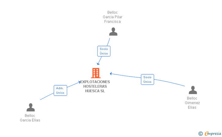 Vinculaciones societarias de EXPLOTACIONES HOSTELERAS HUESCA SL