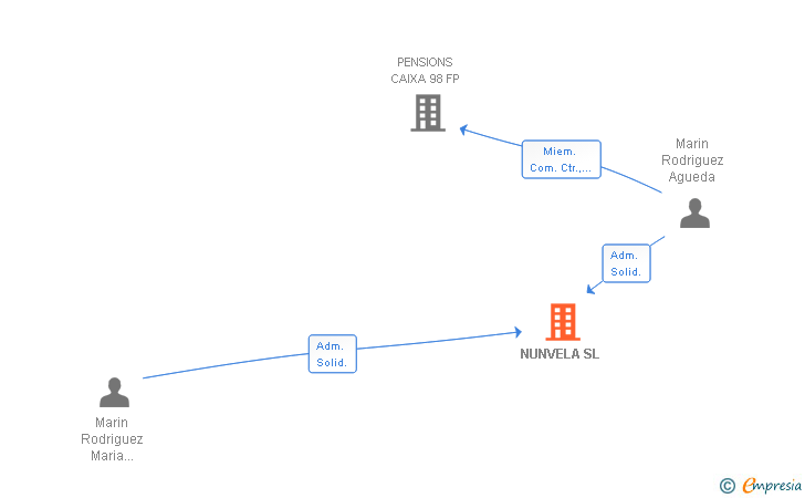 Vinculaciones societarias de NUNVELA SL