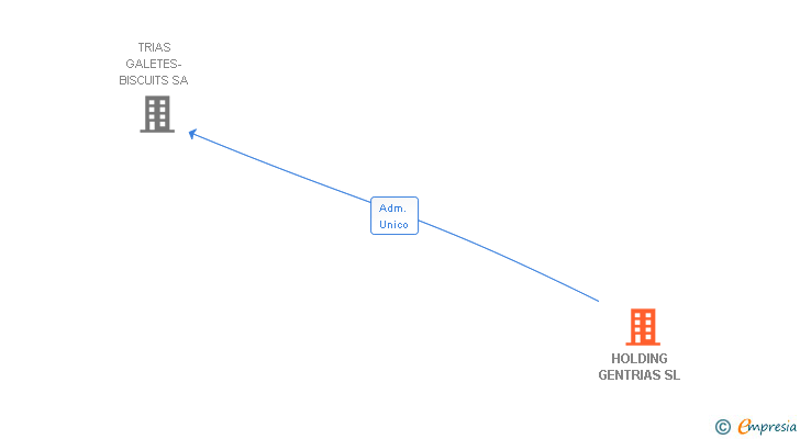 Vinculaciones societarias de HOLDING GENTRIAS SL