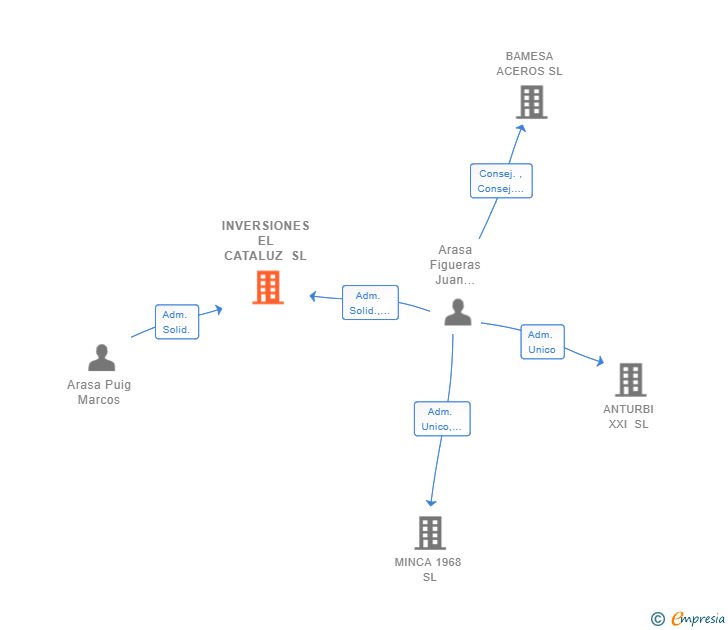 Vinculaciones societarias de INVERSIONES EL CATALUZ SL