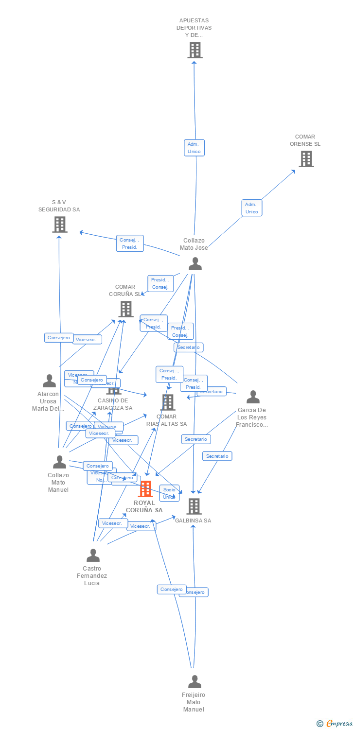 Vinculaciones societarias de ROYAL CORUÑA SA