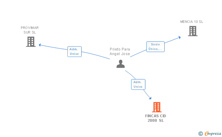 Vinculaciones societarias de FINCAS CID 2000 SL