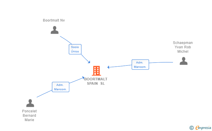 Vinculaciones societarias de BOORTMALT SPAIN SL