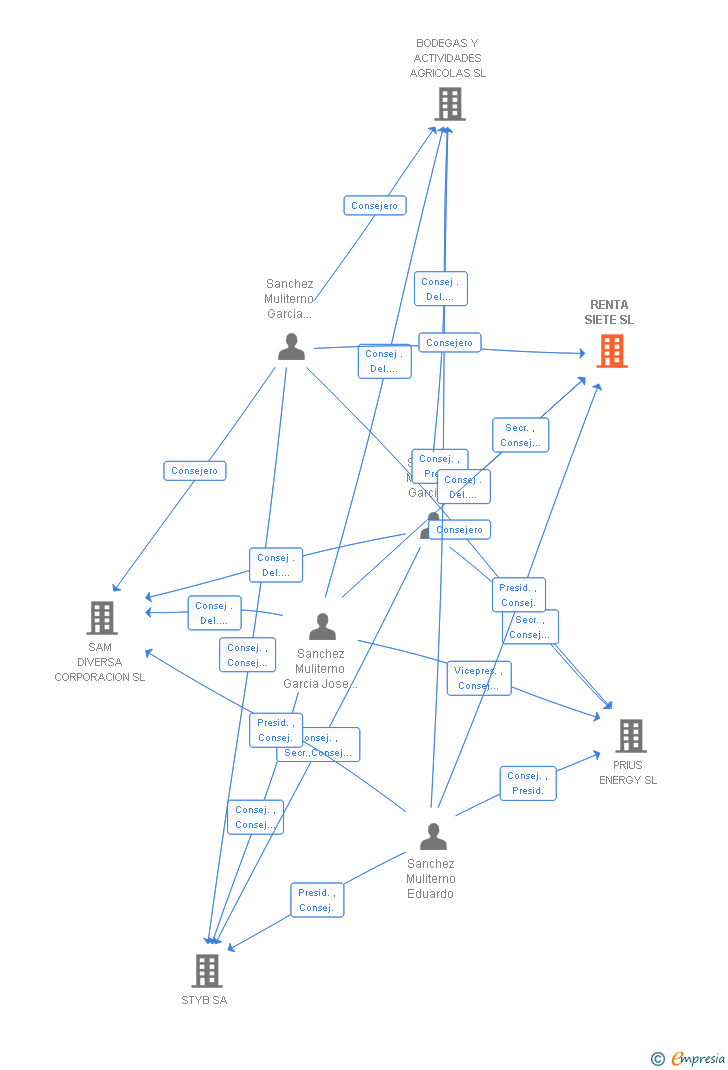 Vinculaciones societarias de RENTA SIETE SL