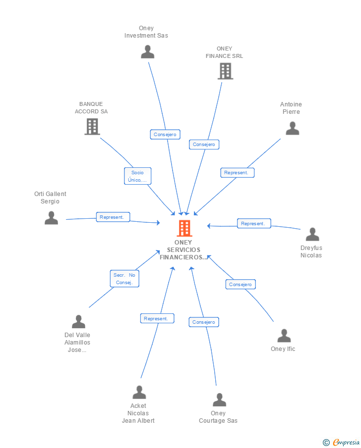 Vinculaciones societarias de ONEY SERVICIOS FINANCIEROS EFC SA