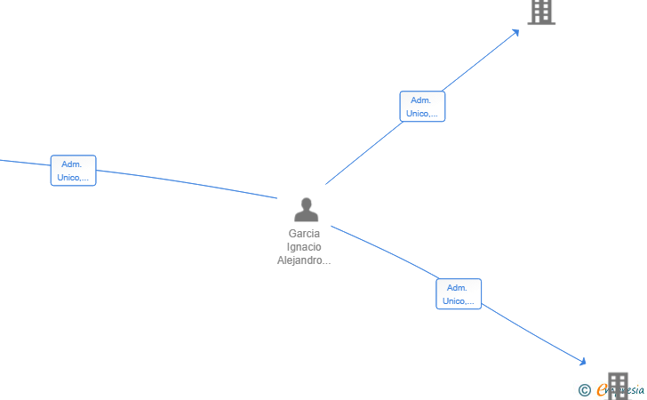 Vinculaciones societarias de CASTAÑEIRO FONSA SL