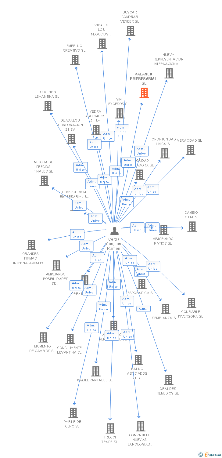 Vinculaciones societarias de PALANCA EMPRESARIAL SL