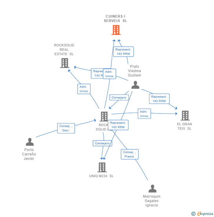Vinculaciones societarias de CUINERS I SERVEIS SL