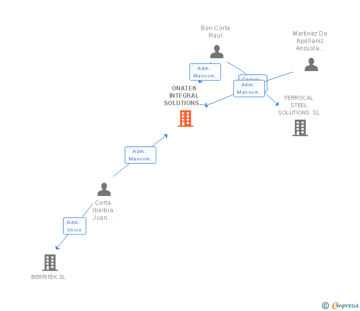Vinculaciones societarias de ONATEK INTEGRAL SOLUTIONS SL