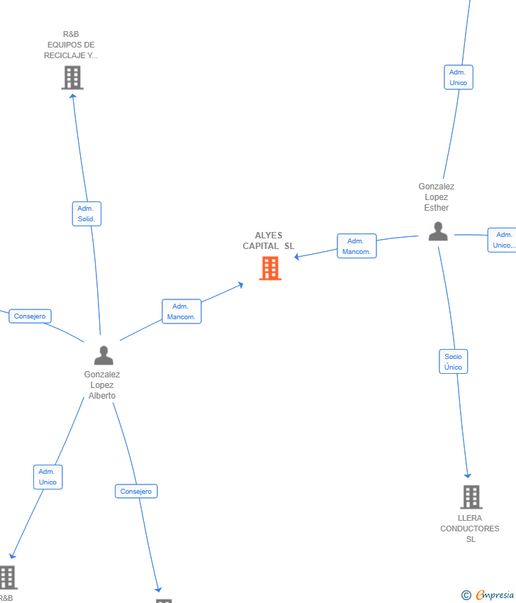 Vinculaciones societarias de ALYES CAPITAL SL