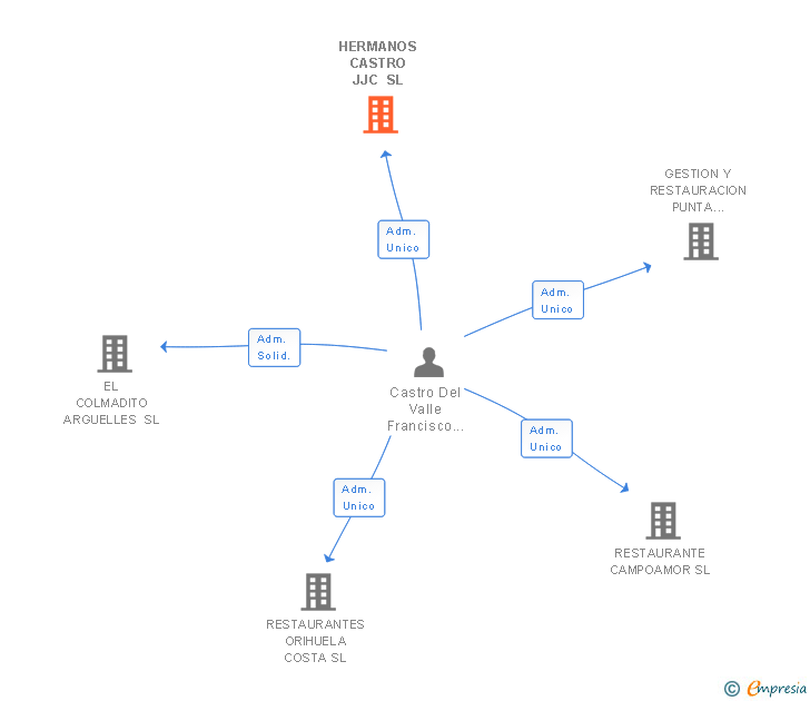 Vinculaciones societarias de HERMANOS CASTRO JJC SL
