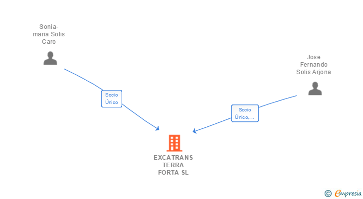 Vinculaciones societarias de EXCATRANS TERRA FORTA SL
