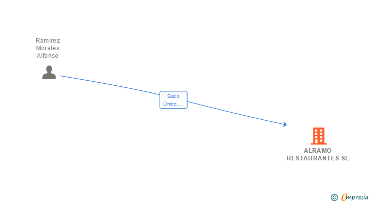 Vinculaciones societarias de ALRAMO RESTAURANTES SL