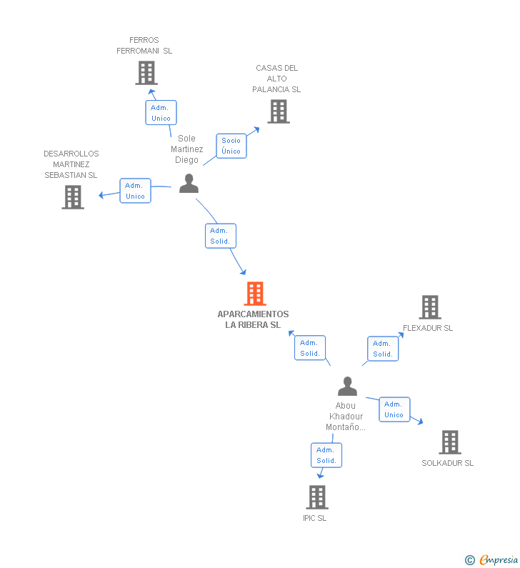 Vinculaciones societarias de APARCAMIENTOS LA RIBERA SL